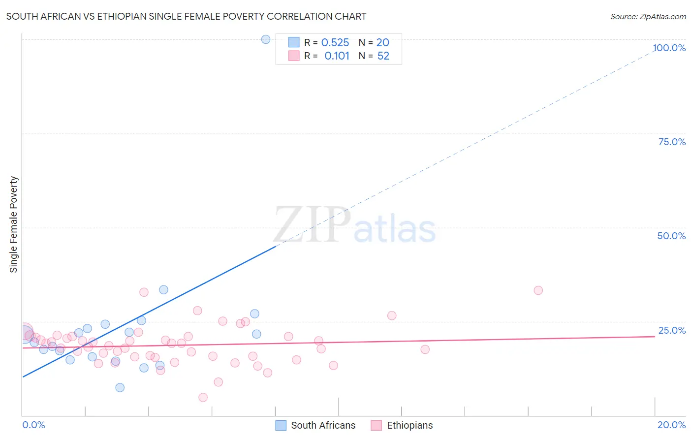 South African vs Ethiopian Single Female Poverty