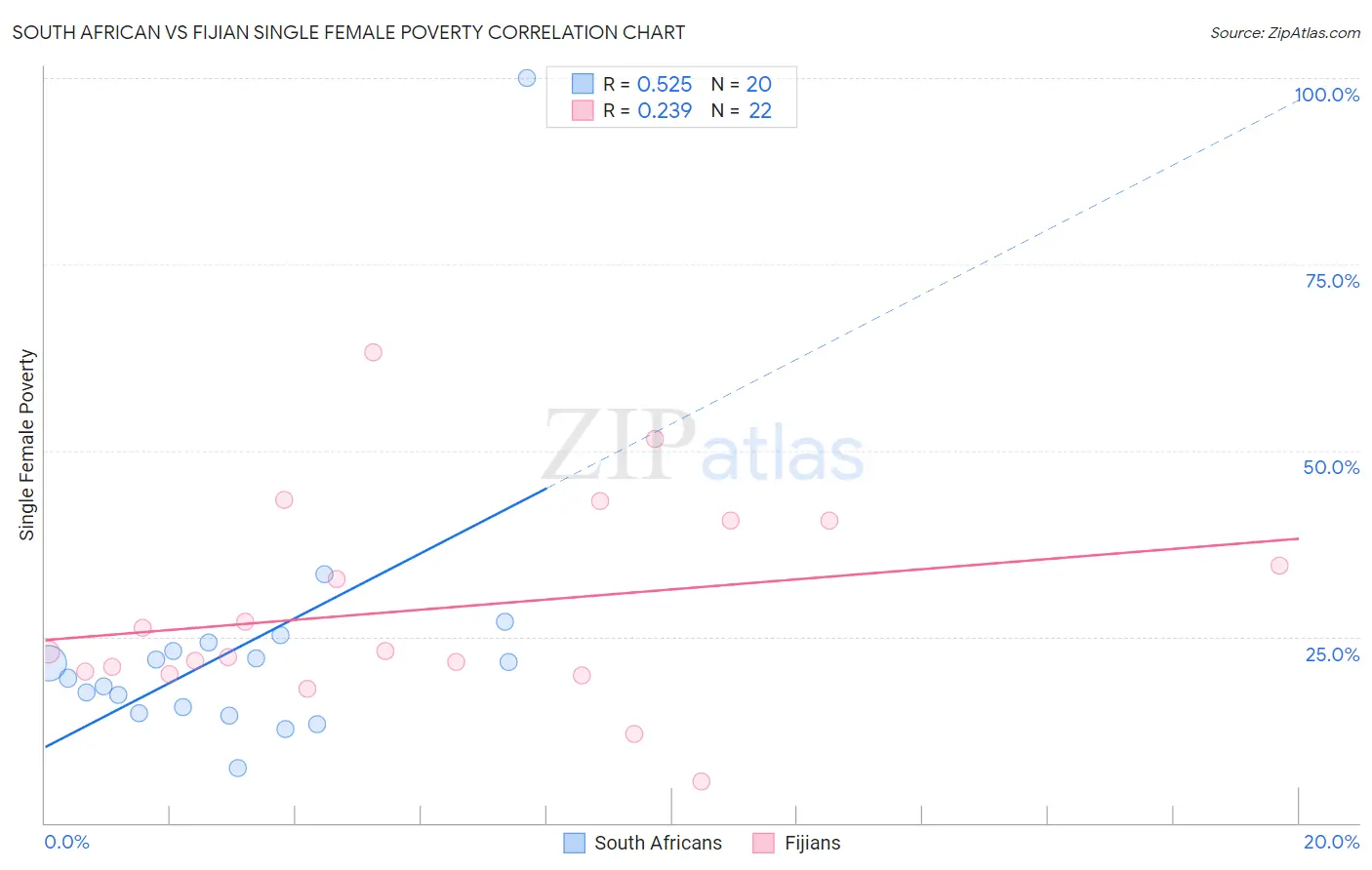 South African vs Fijian Single Female Poverty