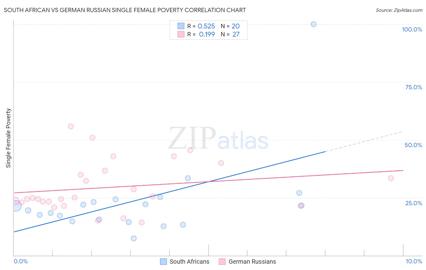 South African vs German Russian Single Female Poverty