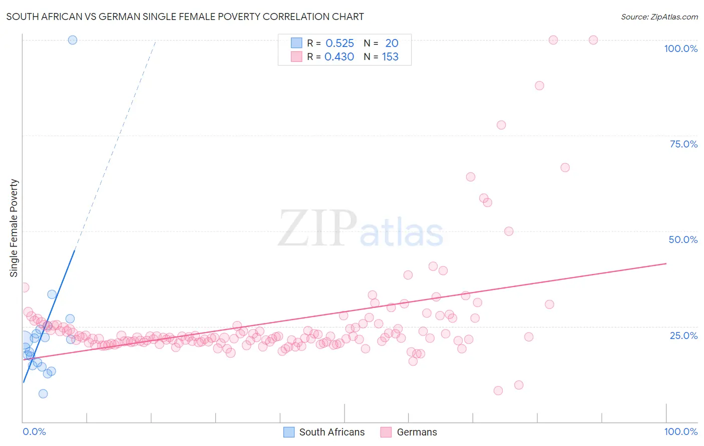 South African vs German Single Female Poverty