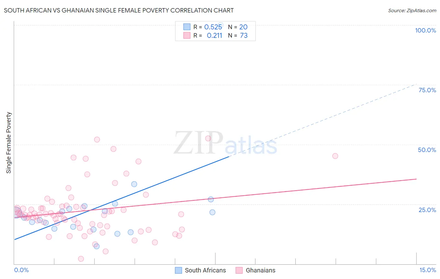 South African vs Ghanaian Single Female Poverty