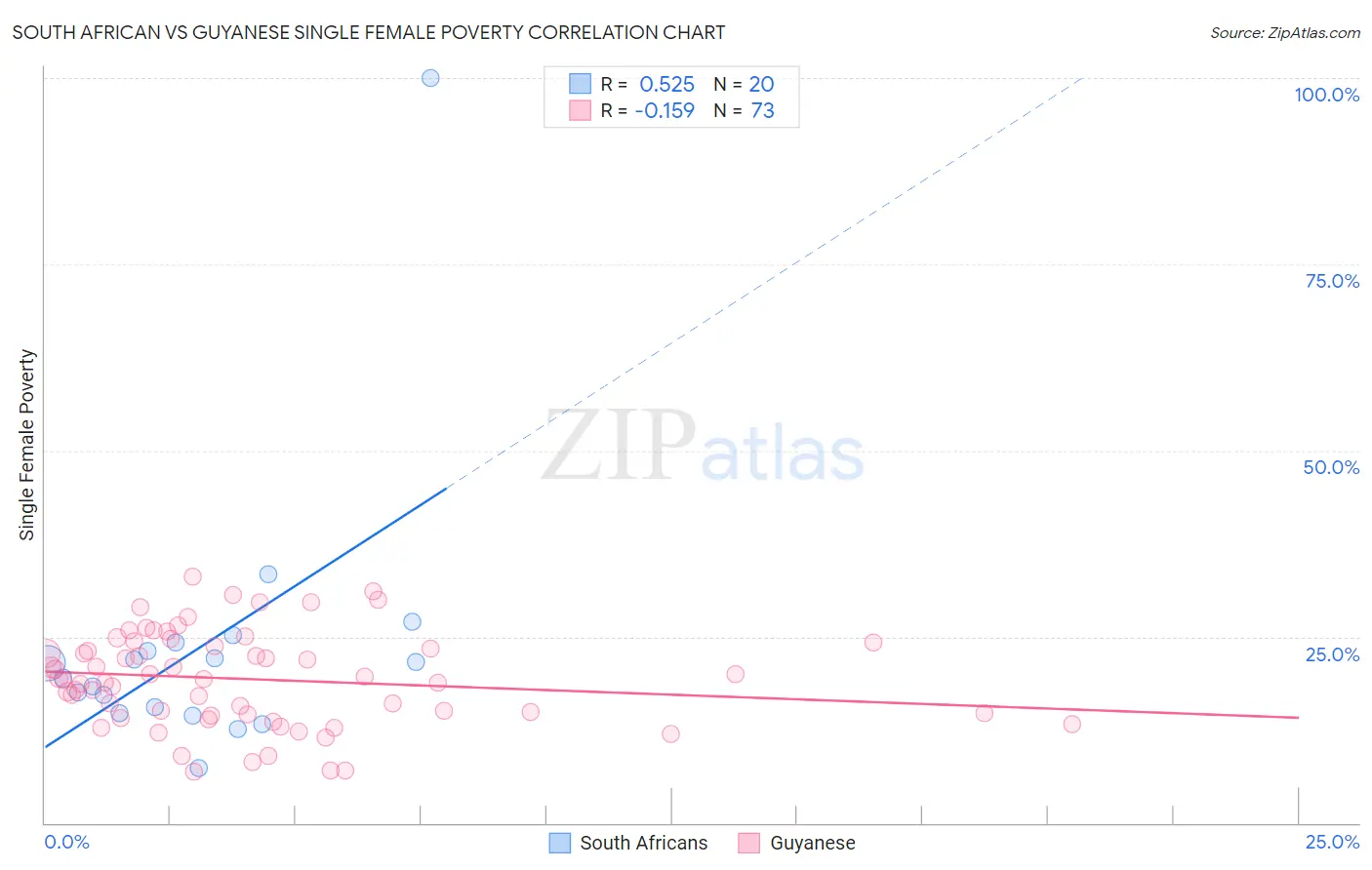 South African vs Guyanese Single Female Poverty