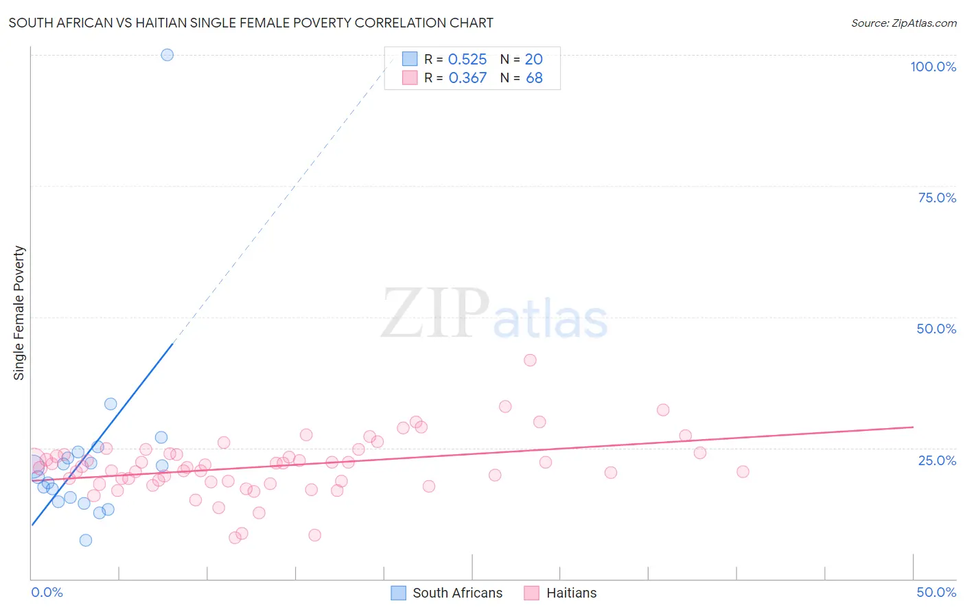 South African vs Haitian Single Female Poverty
