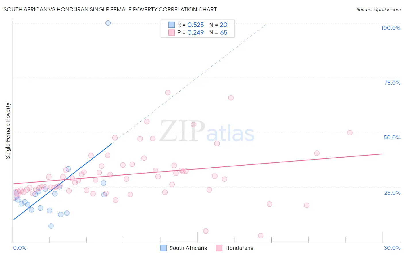 South African vs Honduran Single Female Poverty