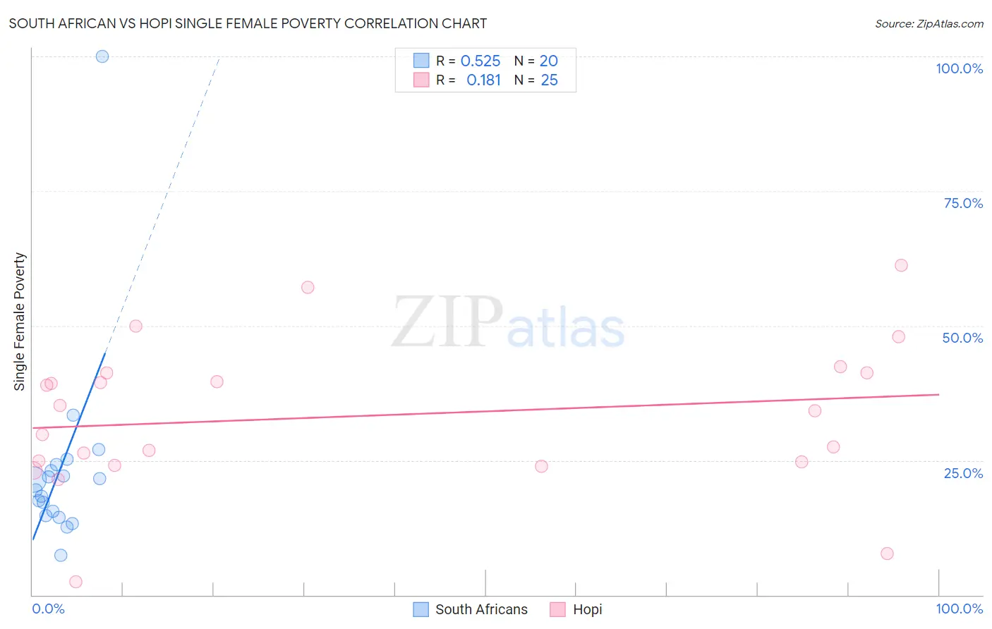 South African vs Hopi Single Female Poverty