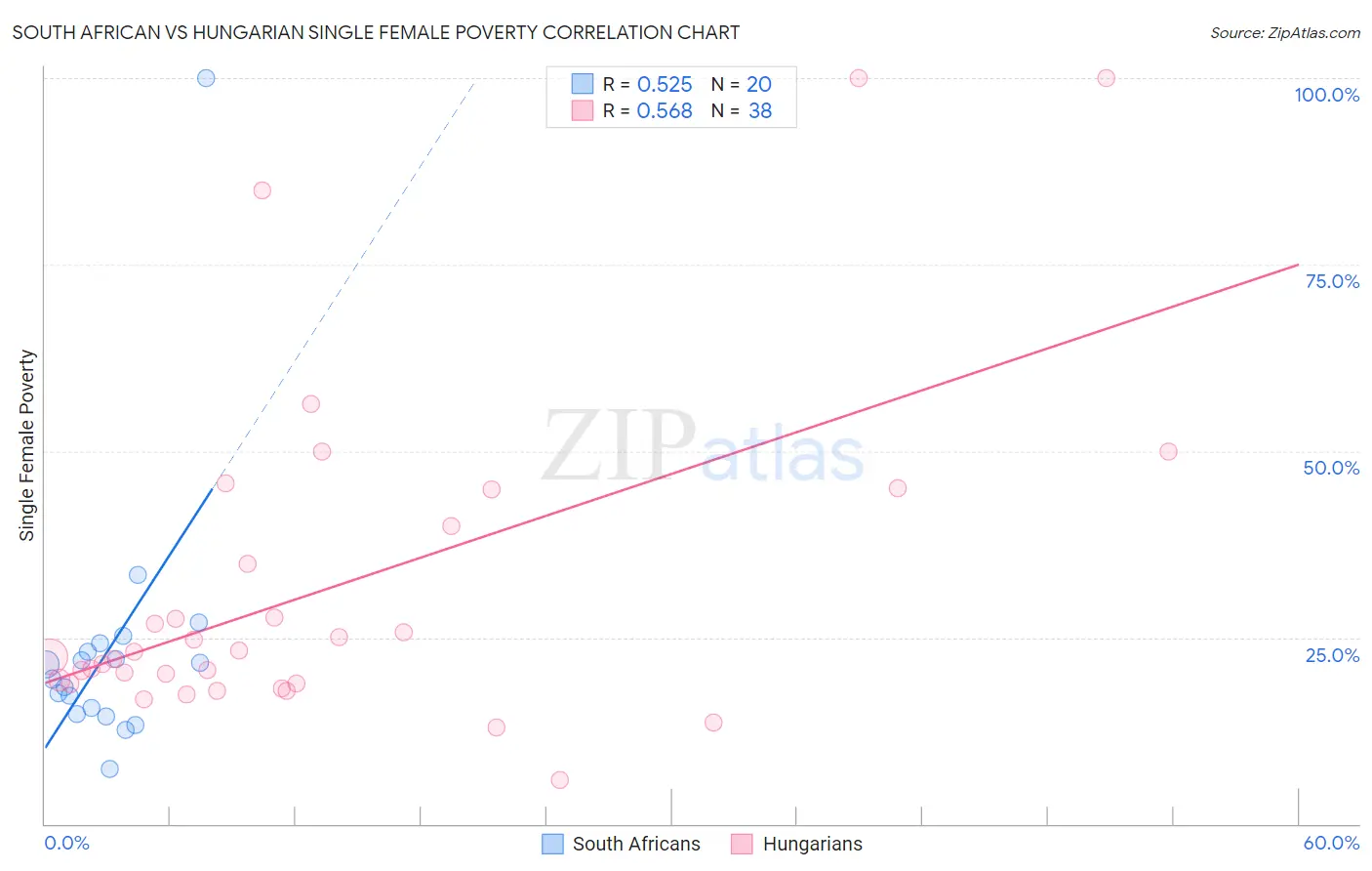 South African vs Hungarian Single Female Poverty