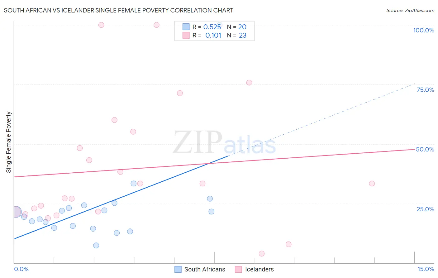 South African vs Icelander Single Female Poverty