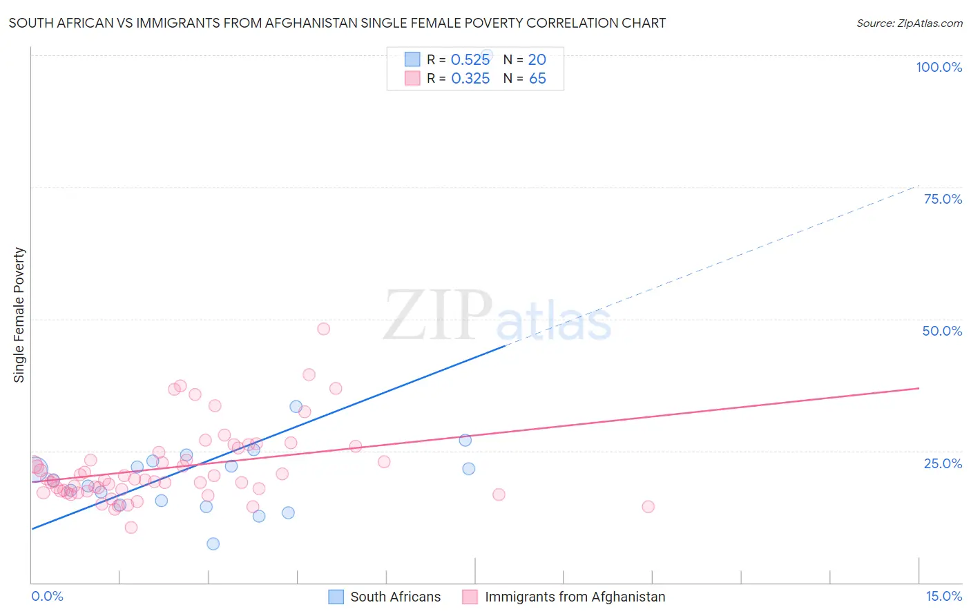 South African vs Immigrants from Afghanistan Single Female Poverty