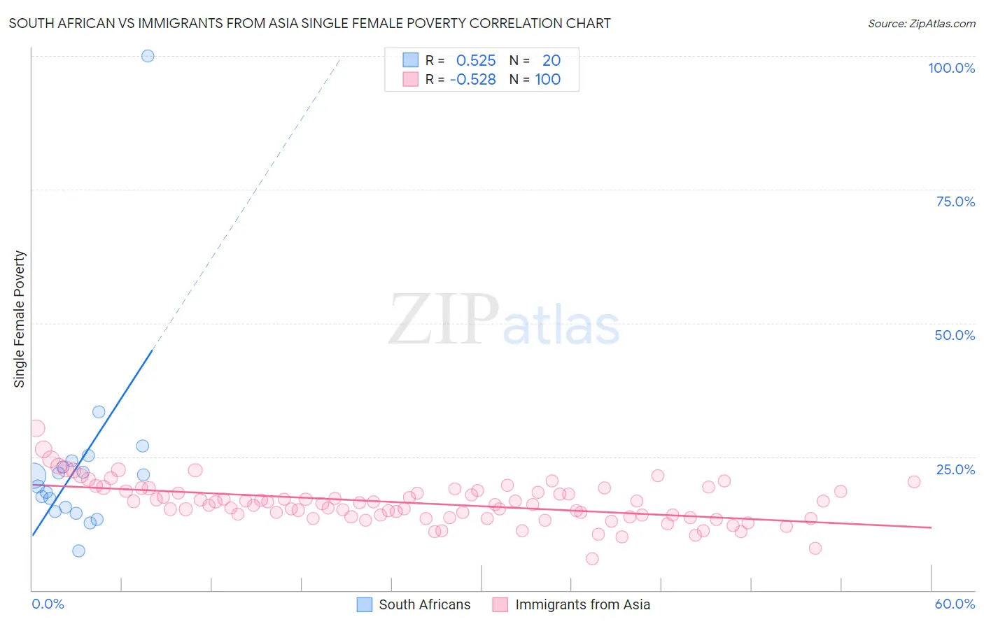 South African vs Immigrants from Asia Single Female Poverty