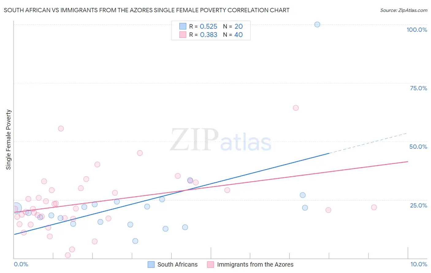 South African vs Immigrants from the Azores Single Female Poverty