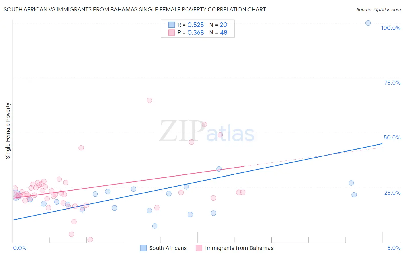 South African vs Immigrants from Bahamas Single Female Poverty