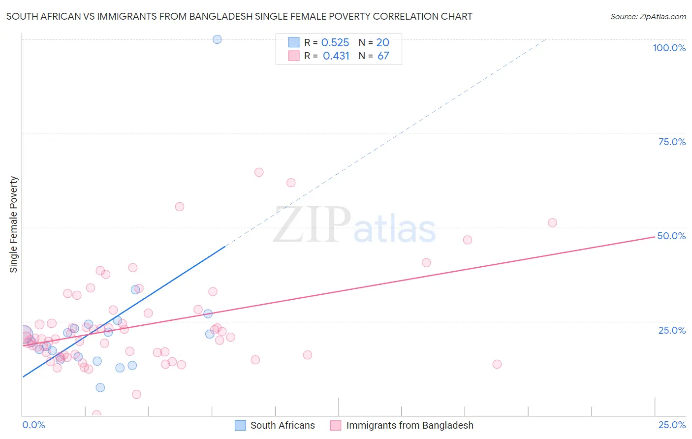 South African vs Immigrants from Bangladesh Single Female Poverty