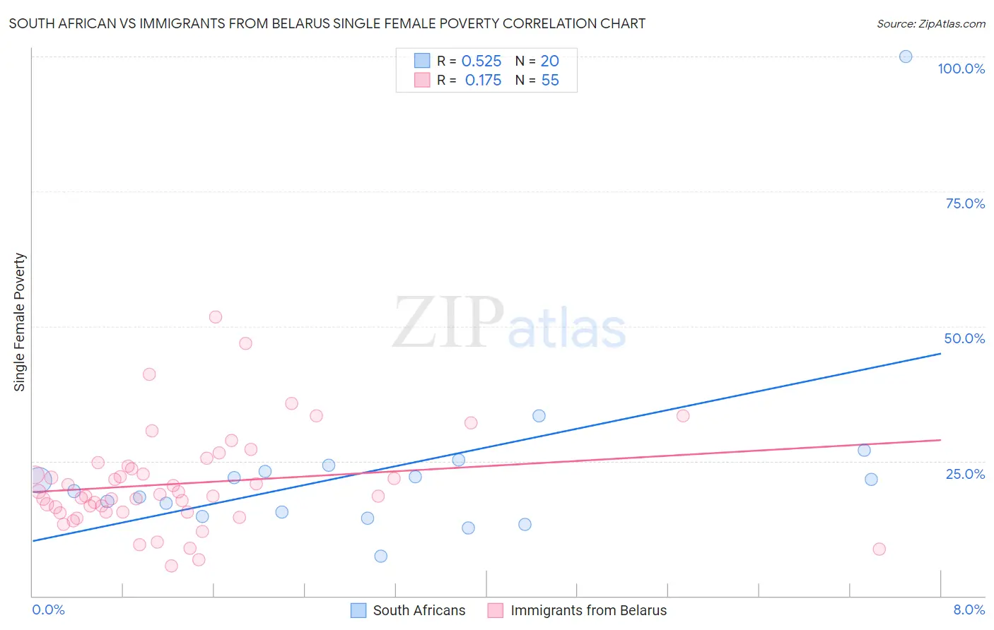 South African vs Immigrants from Belarus Single Female Poverty