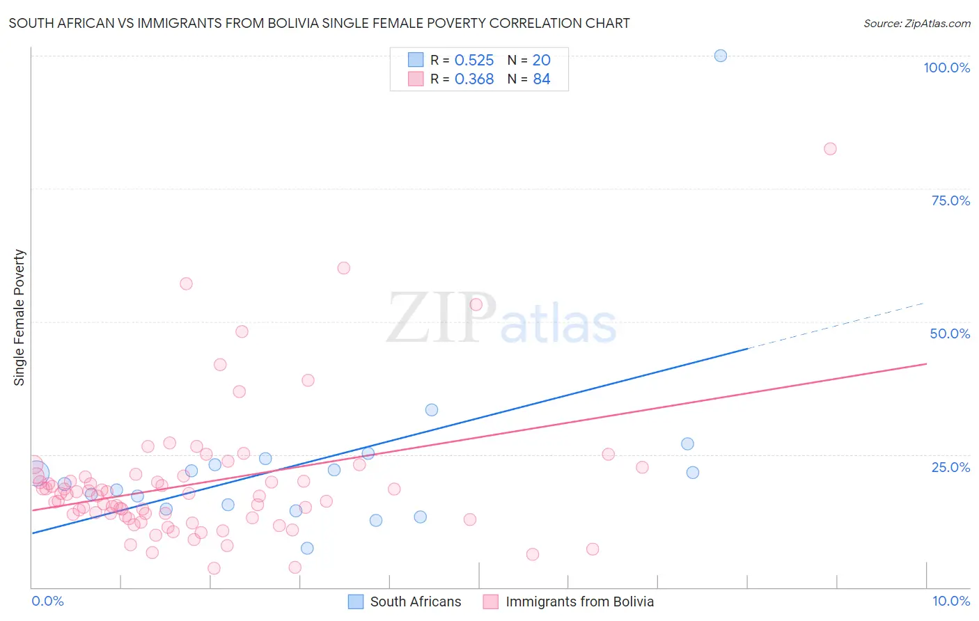 South African vs Immigrants from Bolivia Single Female Poverty