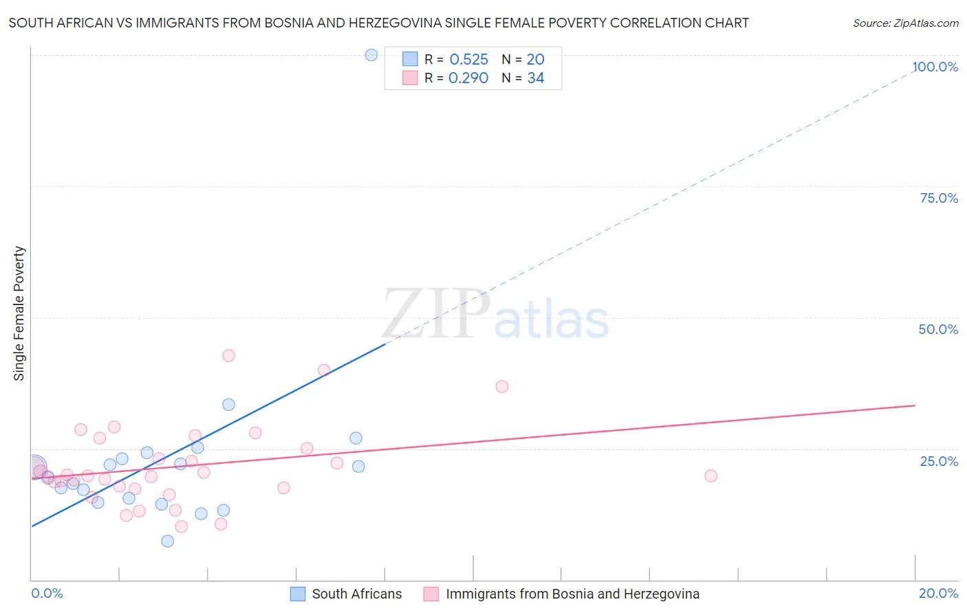 South African vs Immigrants from Bosnia and Herzegovina Single Female Poverty