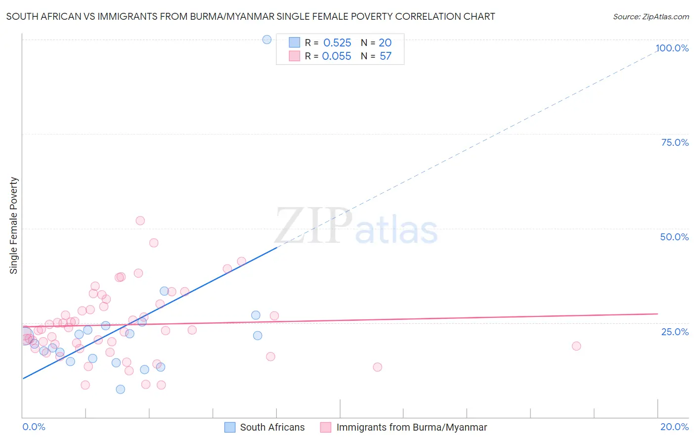 South African vs Immigrants from Burma/Myanmar Single Female Poverty