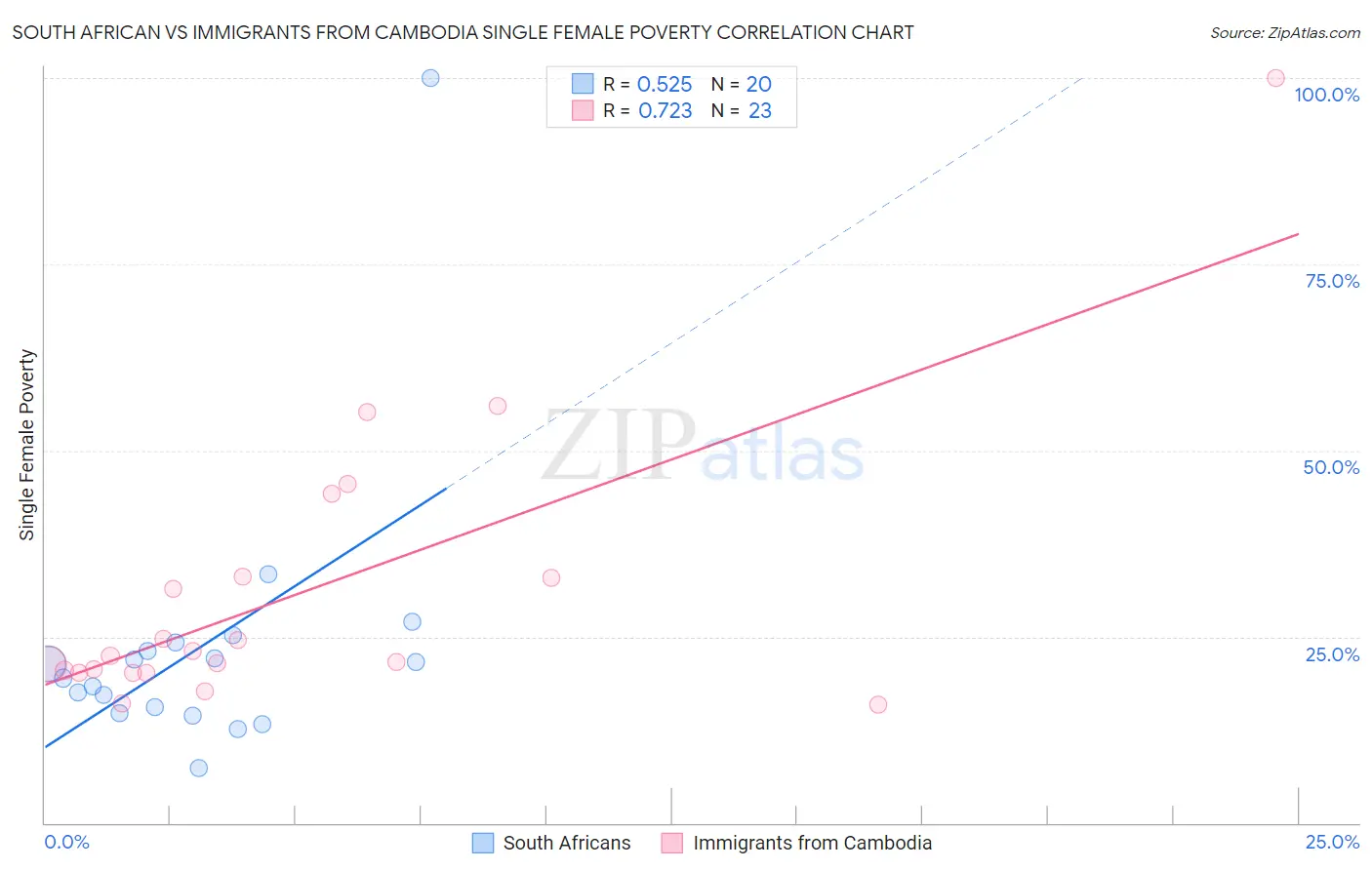 South African vs Immigrants from Cambodia Single Female Poverty