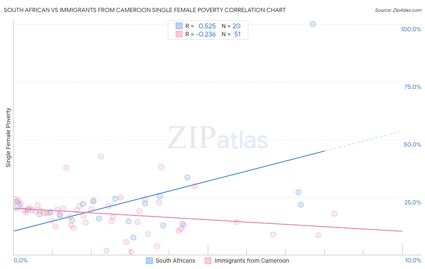 South African vs Immigrants from Cameroon Single Female Poverty