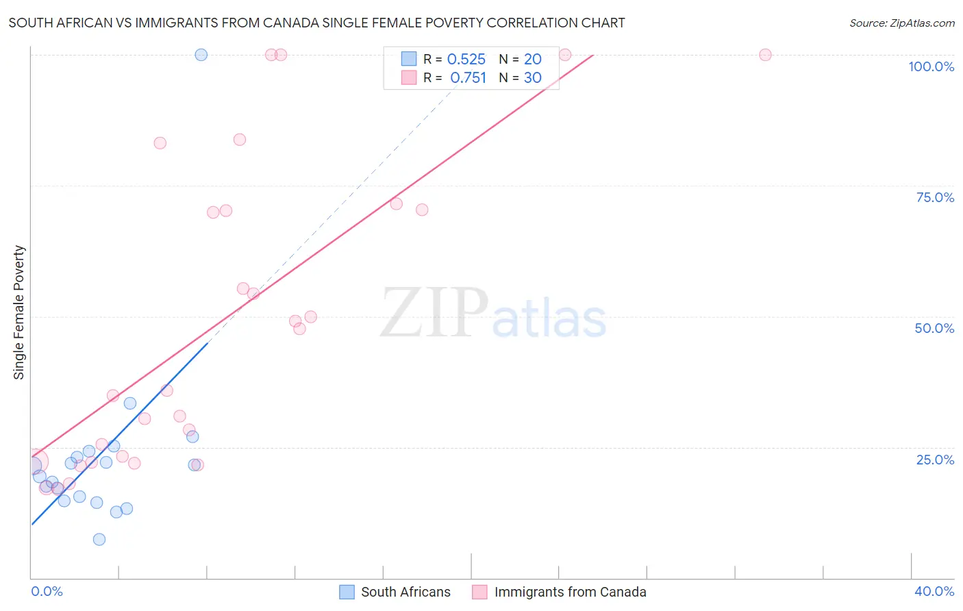 South African vs Immigrants from Canada Single Female Poverty