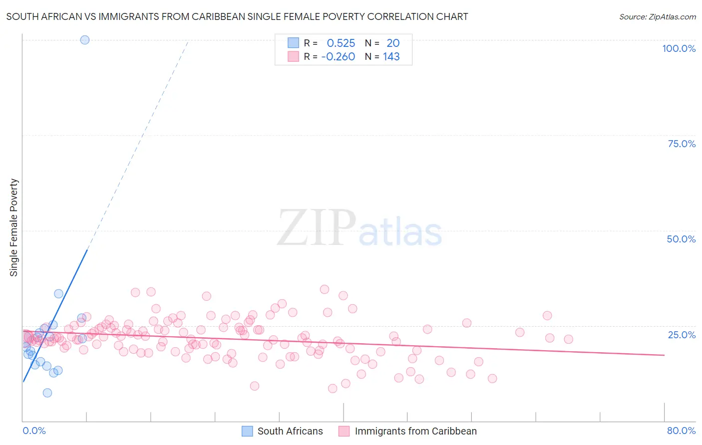 South African vs Immigrants from Caribbean Single Female Poverty