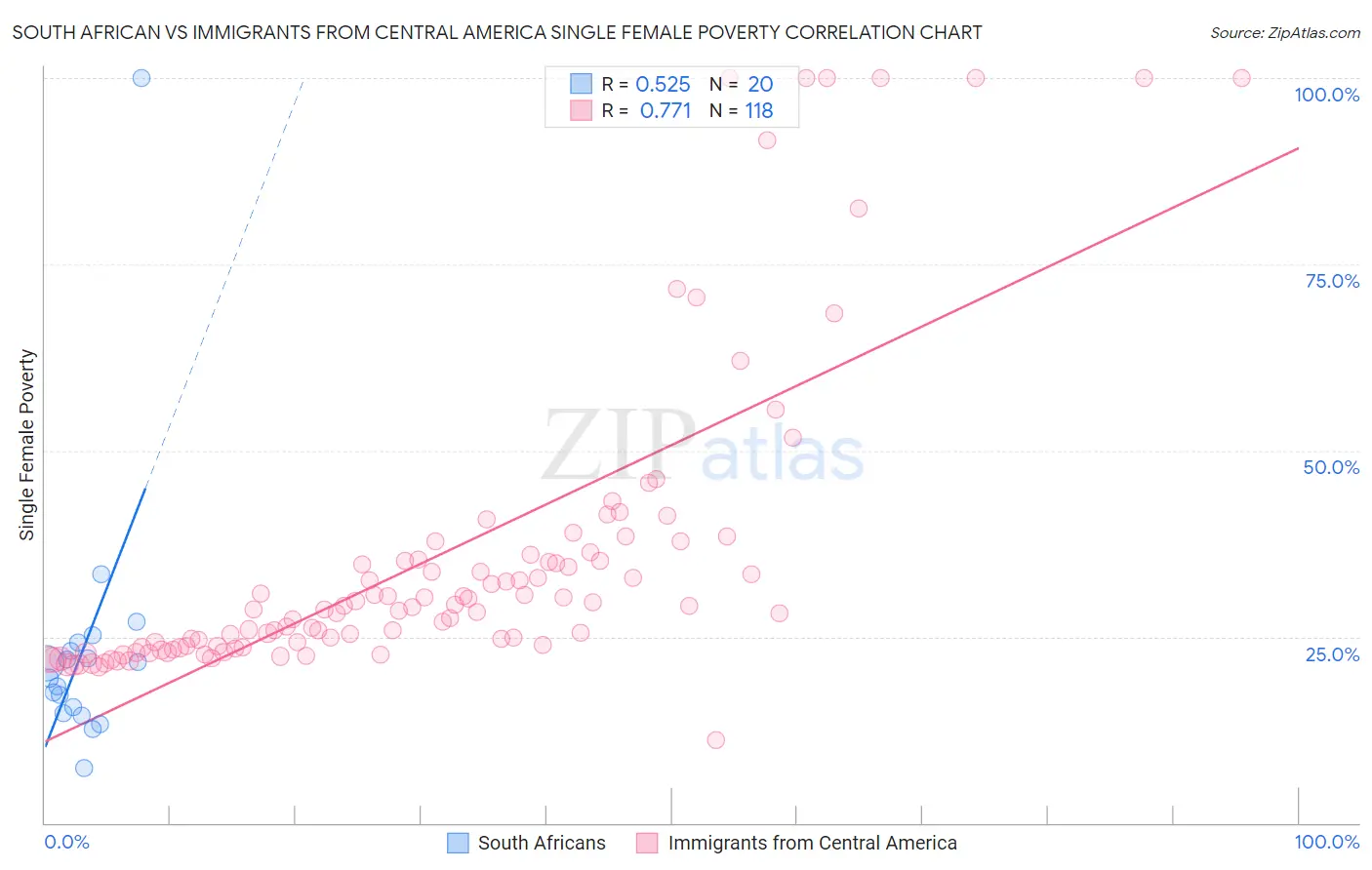 South African vs Immigrants from Central America Single Female Poverty