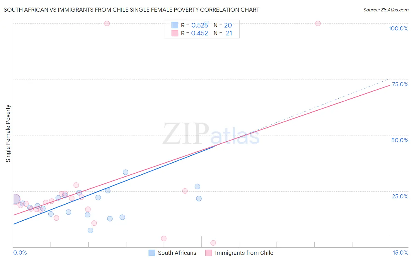 South African vs Immigrants from Chile Single Female Poverty