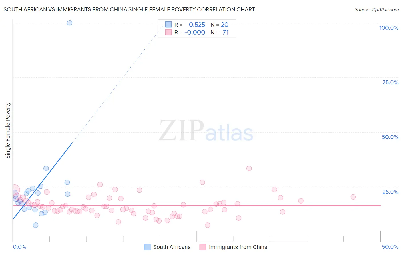 South African vs Immigrants from China Single Female Poverty