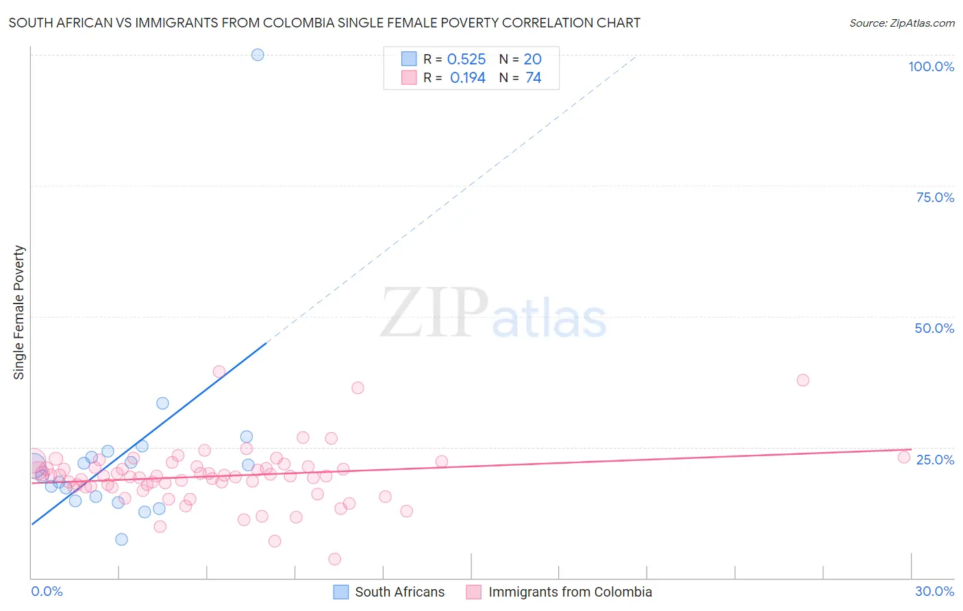 South African vs Immigrants from Colombia Single Female Poverty