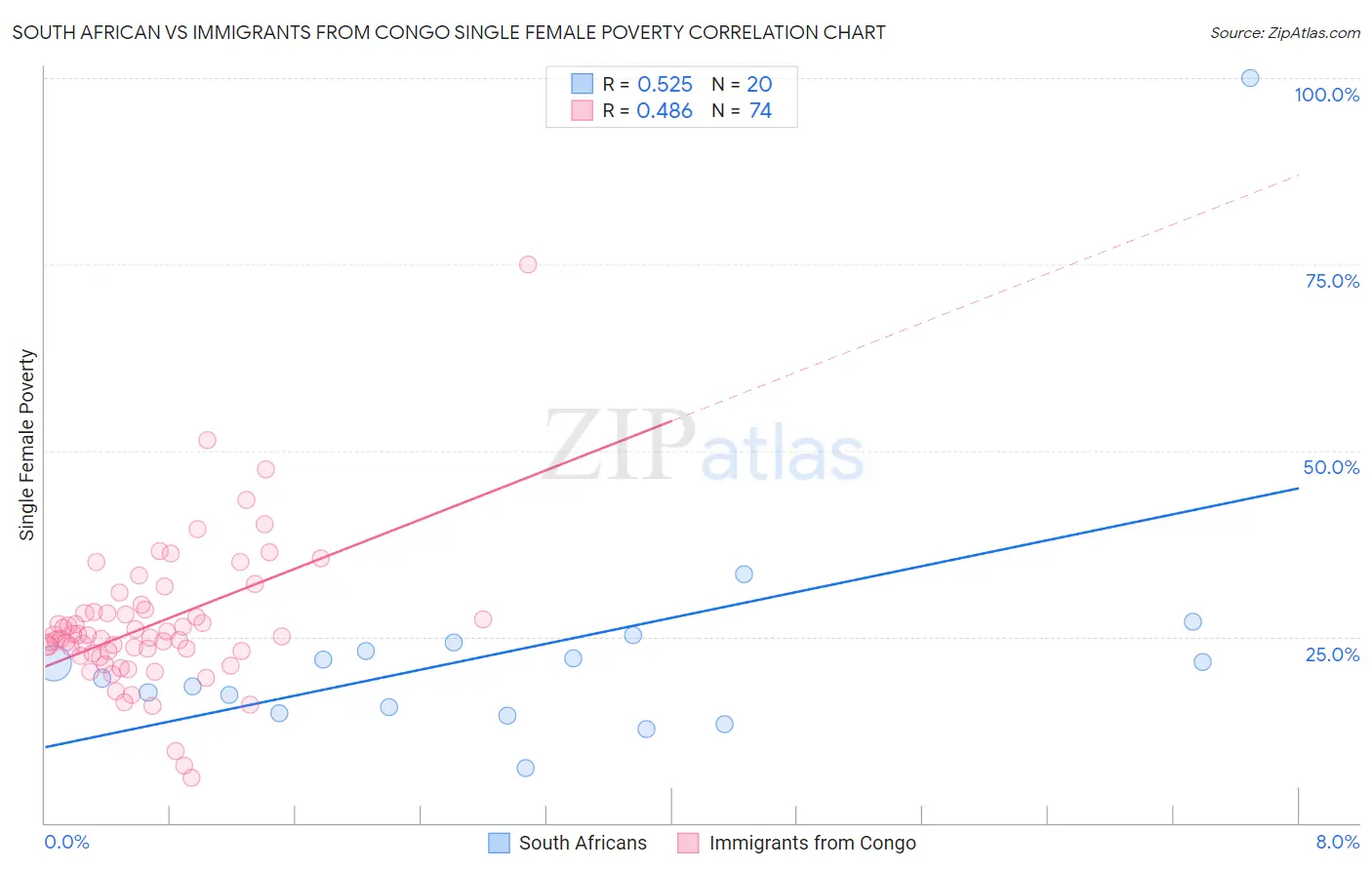 South African vs Immigrants from Congo Single Female Poverty