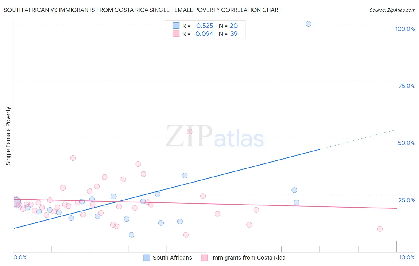 South African vs Immigrants from Costa Rica Single Female Poverty