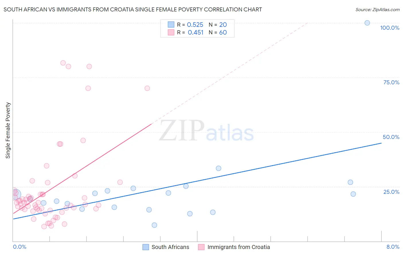 South African vs Immigrants from Croatia Single Female Poverty