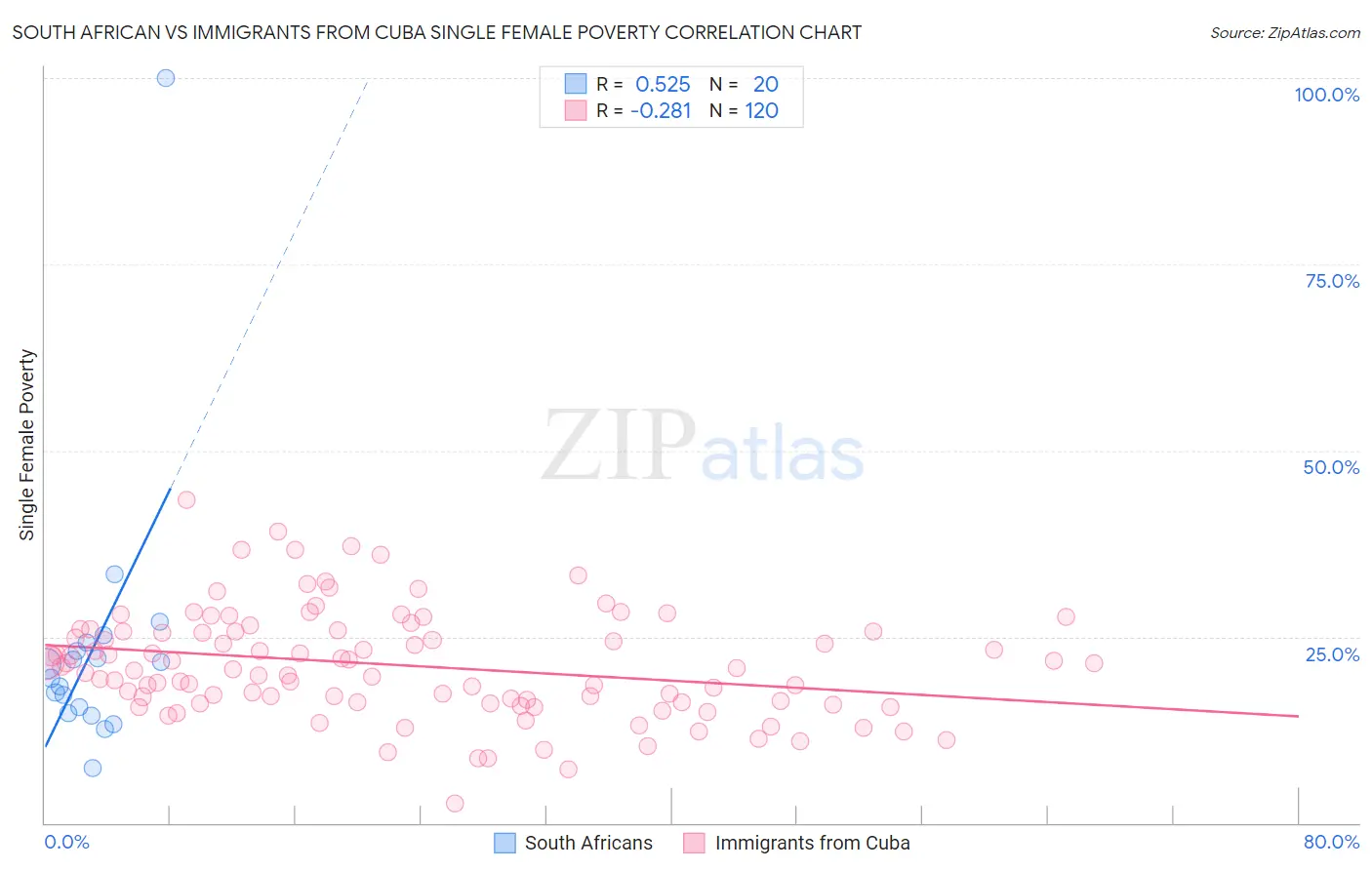 South African vs Immigrants from Cuba Single Female Poverty