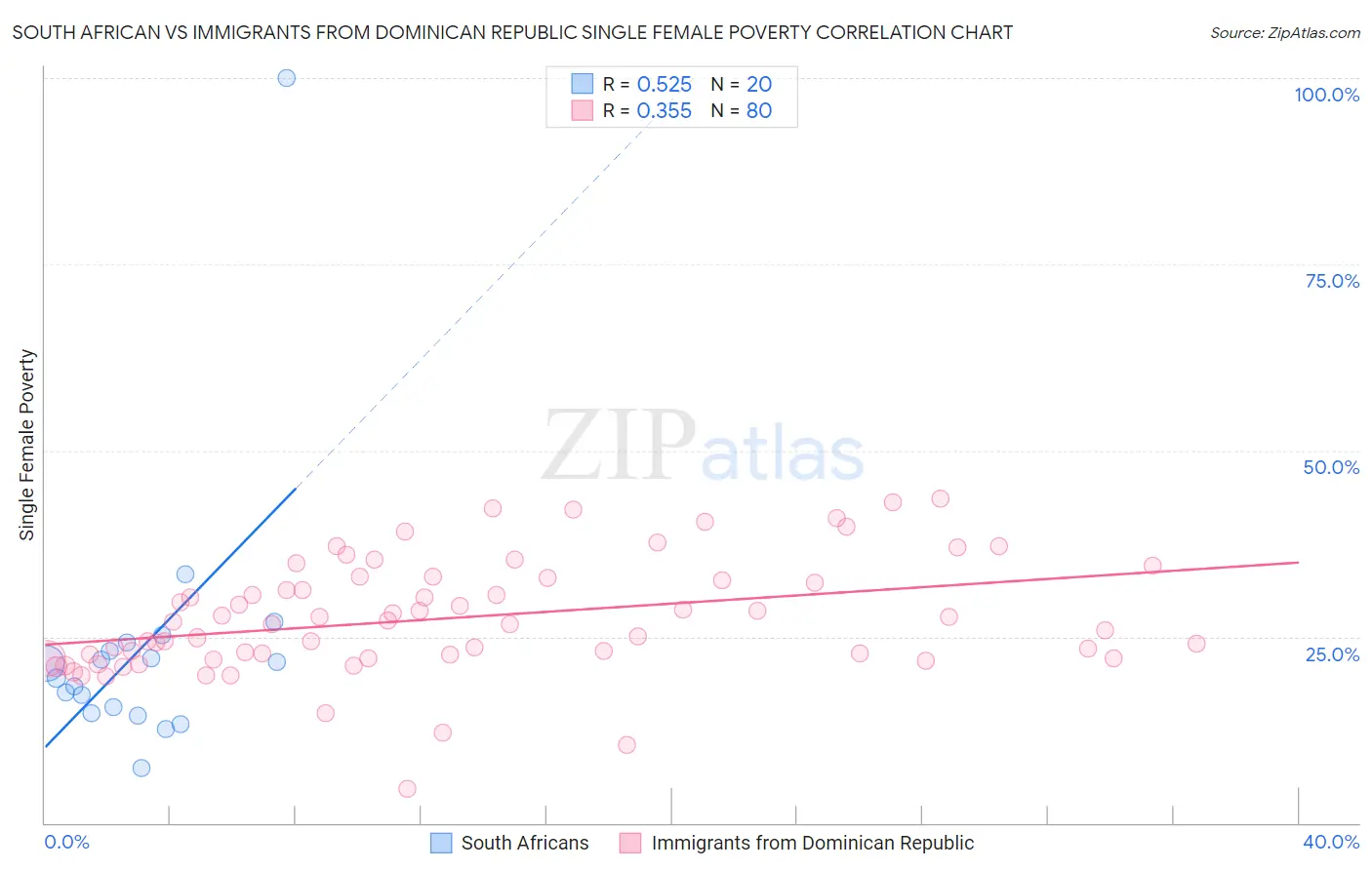 South African vs Immigrants from Dominican Republic Single Female Poverty