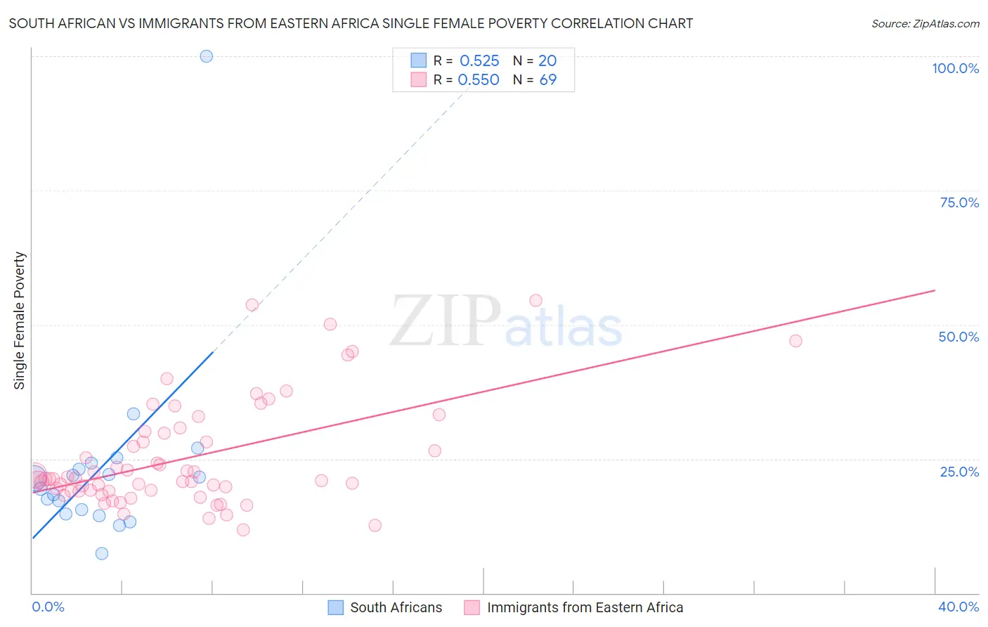South African vs Immigrants from Eastern Africa Single Female Poverty