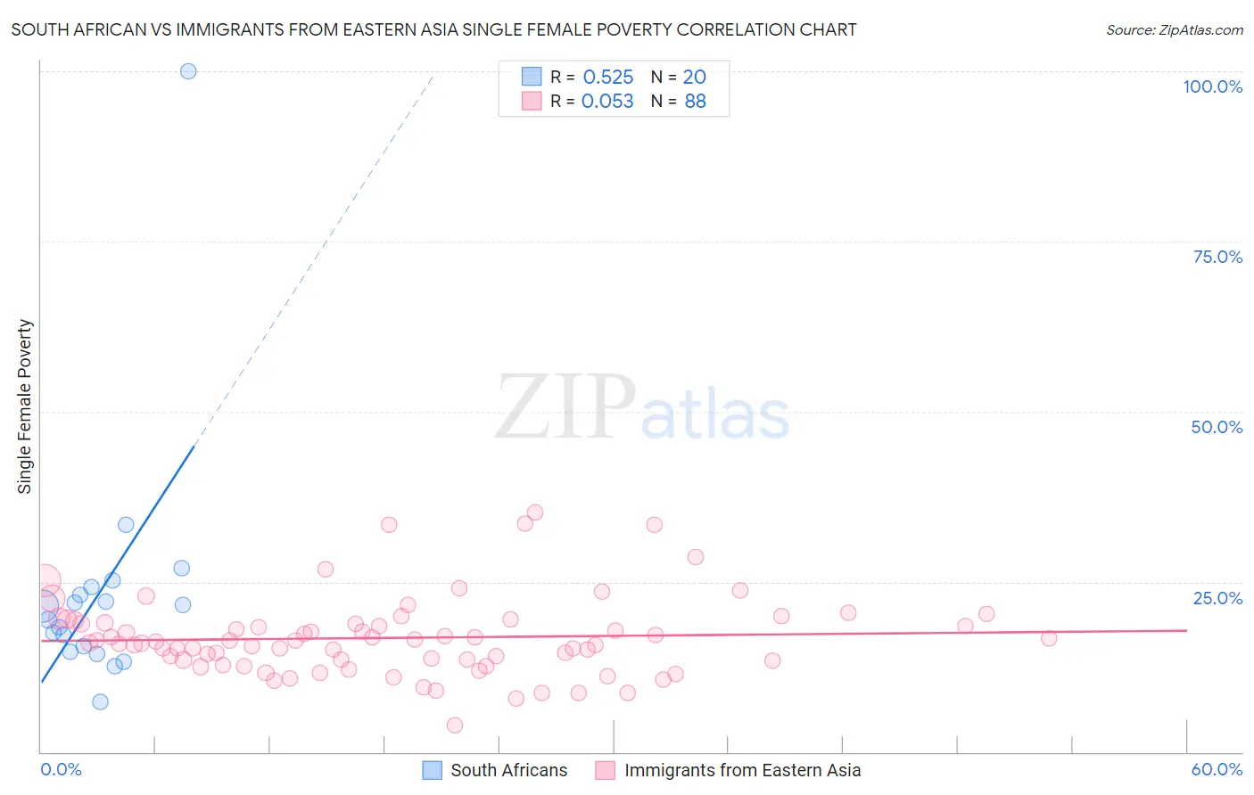 South African vs Immigrants from Eastern Asia Single Female Poverty