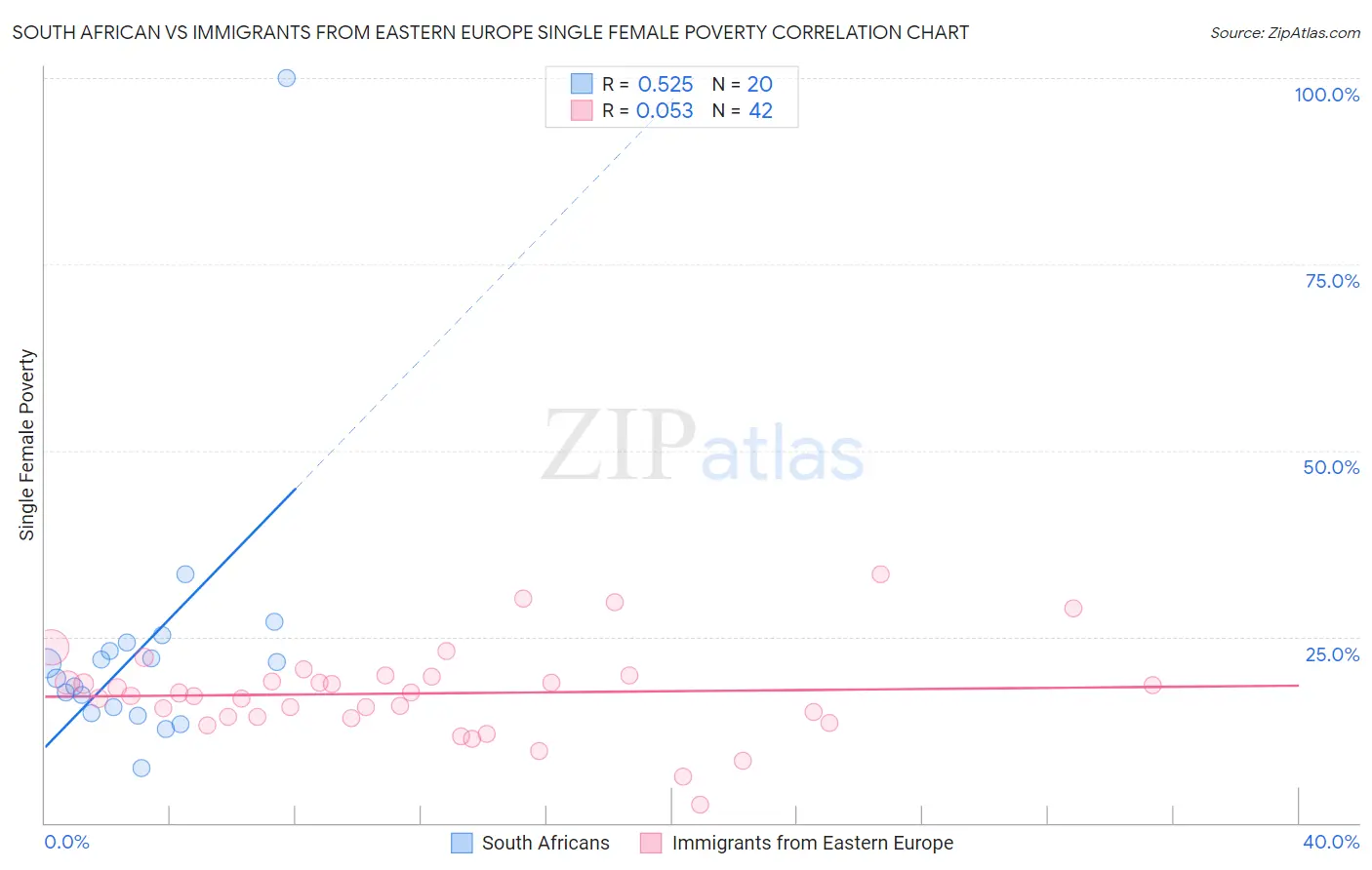 South African vs Immigrants from Eastern Europe Single Female Poverty