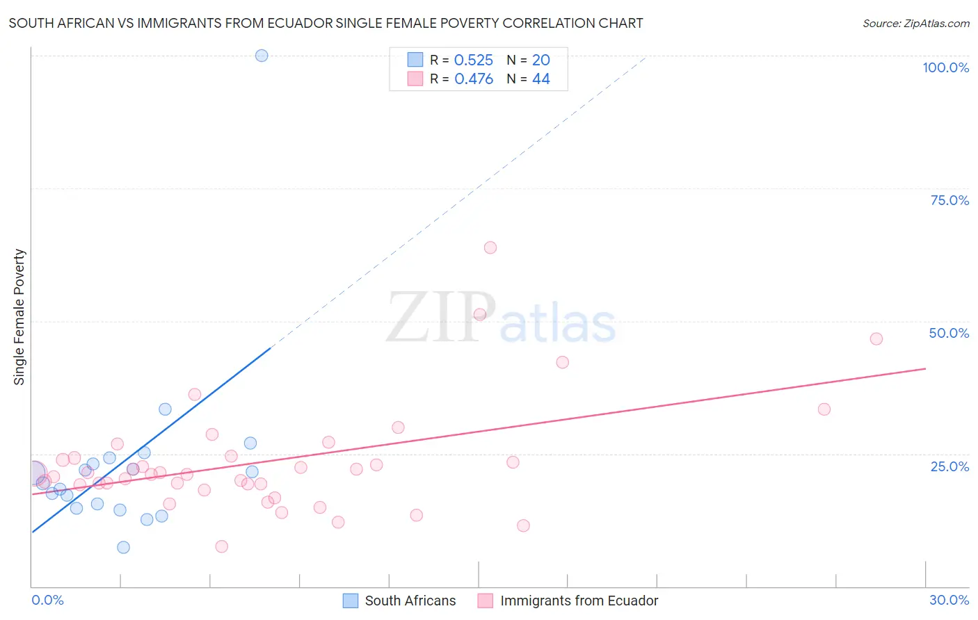 South African vs Immigrants from Ecuador Single Female Poverty