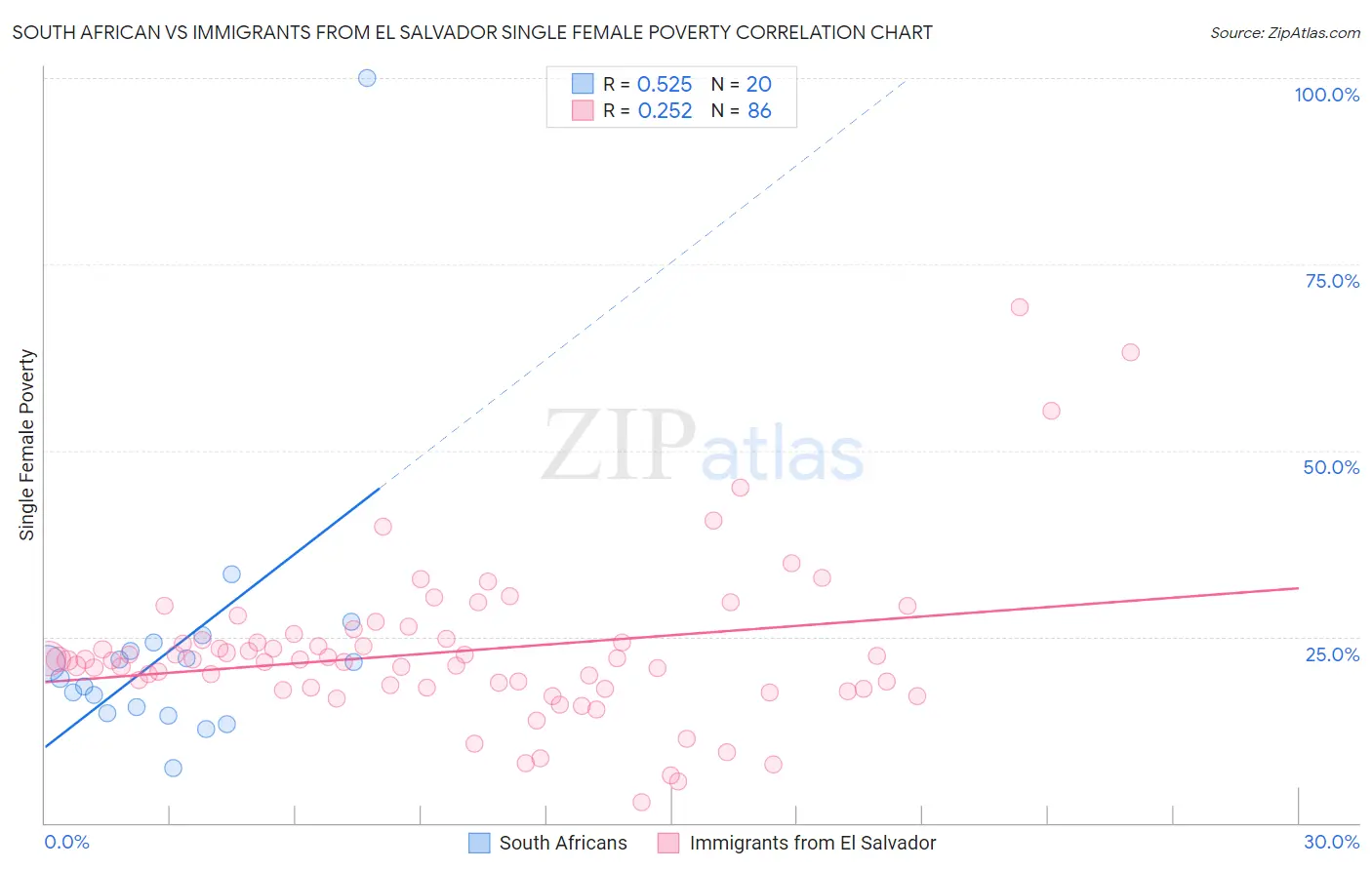 South African vs Immigrants from El Salvador Single Female Poverty