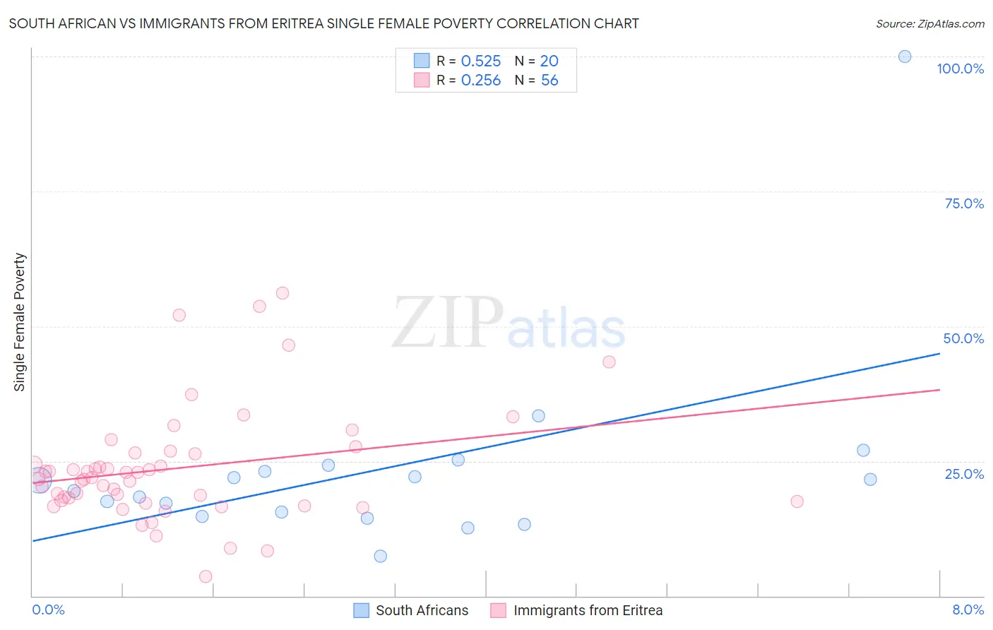 South African vs Immigrants from Eritrea Single Female Poverty