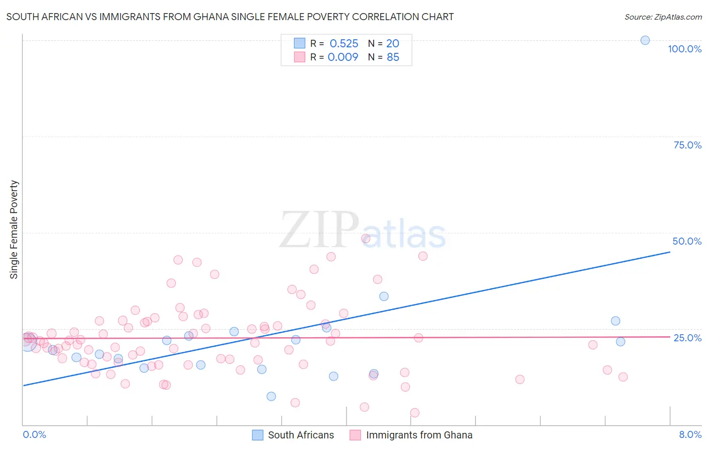 South African vs Immigrants from Ghana Single Female Poverty