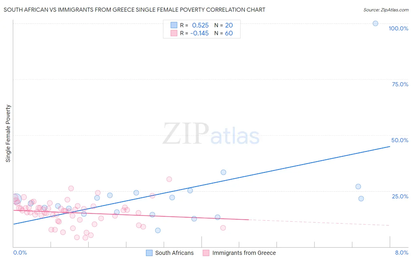 South African vs Immigrants from Greece Single Female Poverty