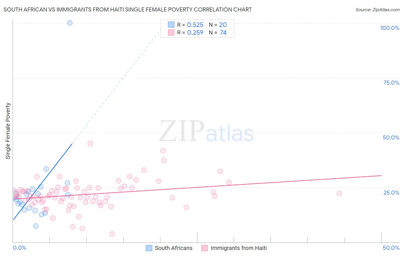 South African vs Immigrants from Haiti Single Female Poverty