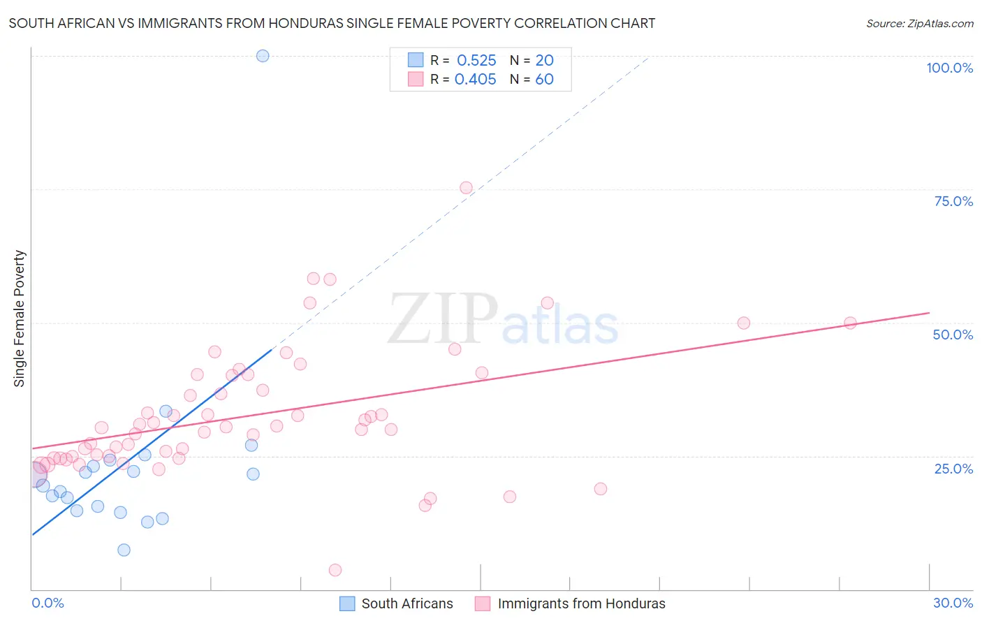 South African vs Immigrants from Honduras Single Female Poverty