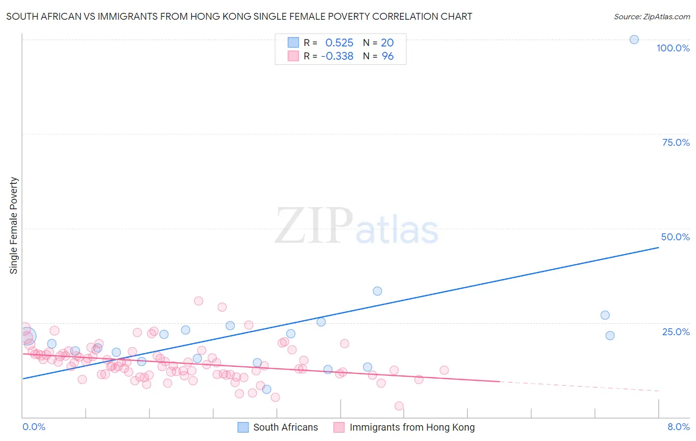 South African vs Immigrants from Hong Kong Single Female Poverty