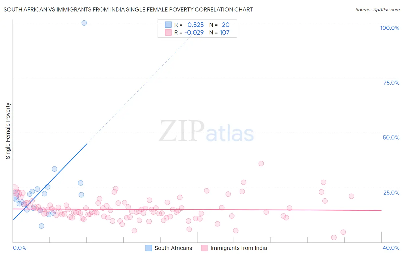 South African vs Immigrants from India Single Female Poverty