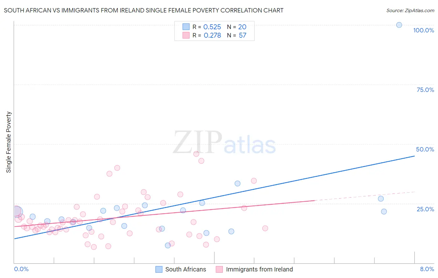 South African vs Immigrants from Ireland Single Female Poverty