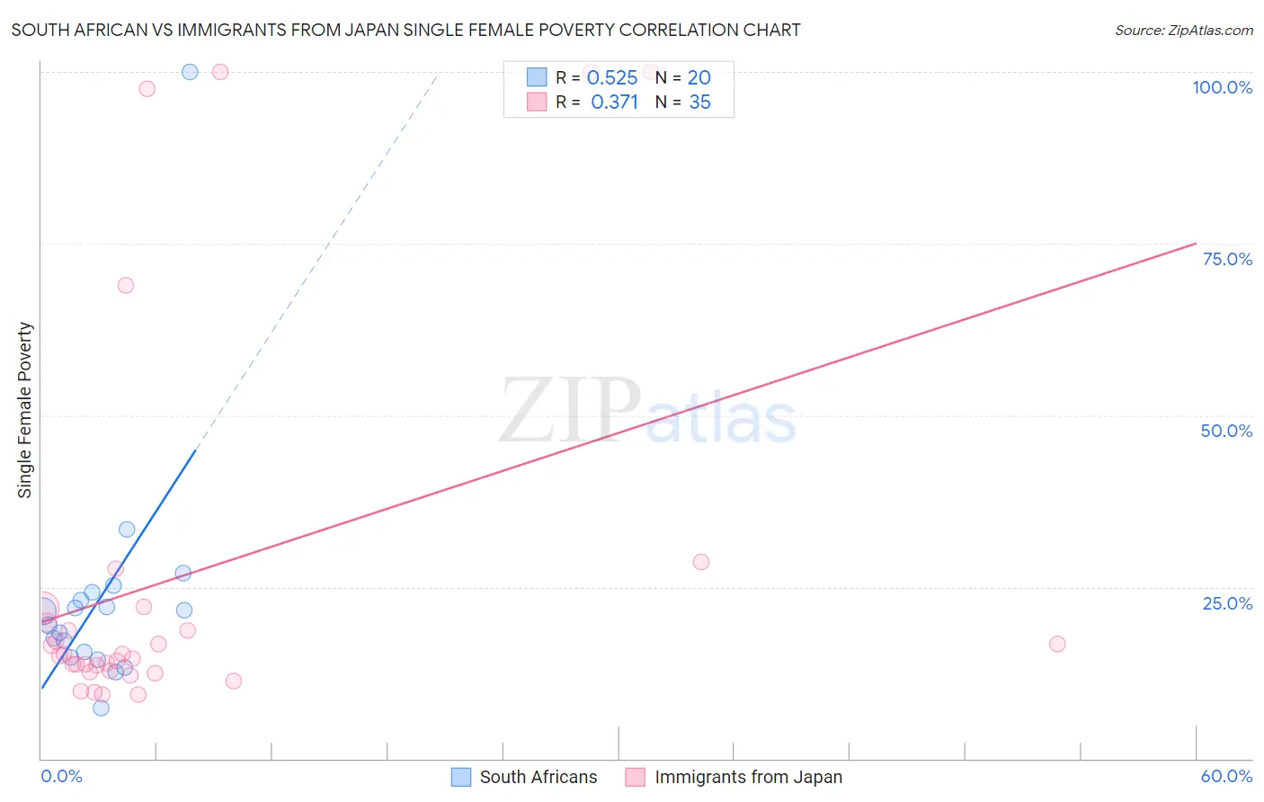 South African vs Immigrants from Japan Single Female Poverty