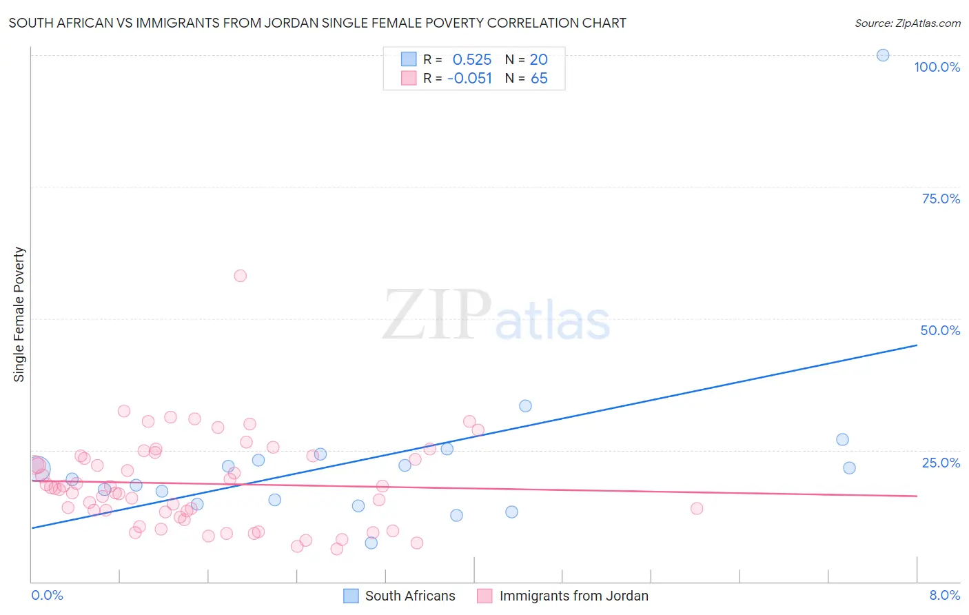 South African vs Immigrants from Jordan Single Female Poverty