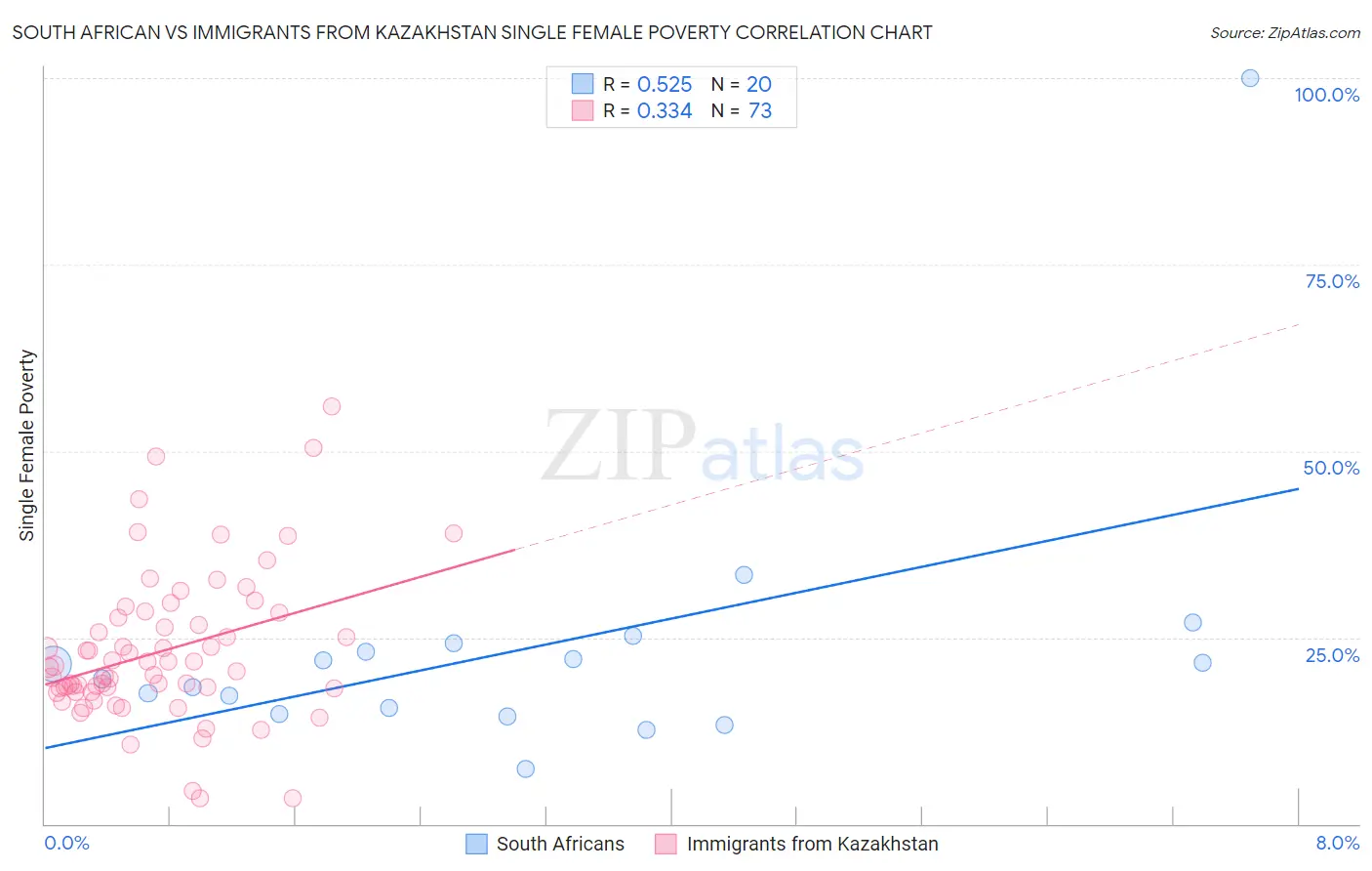 South African vs Immigrants from Kazakhstan Single Female Poverty