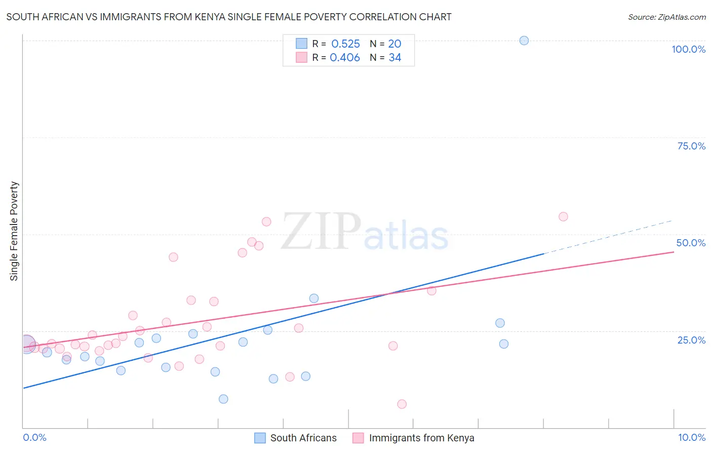 South African vs Immigrants from Kenya Single Female Poverty